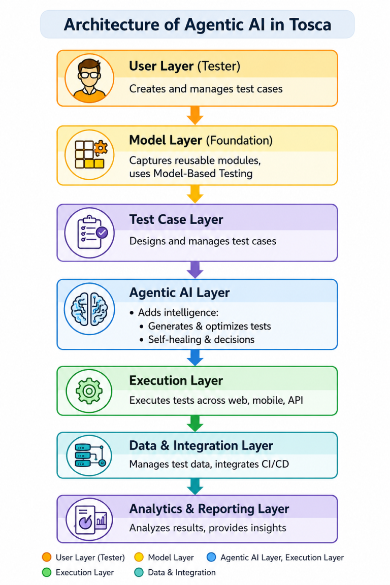 Agentic Test Automation in Tosca: Smarter Testing for Modern ...