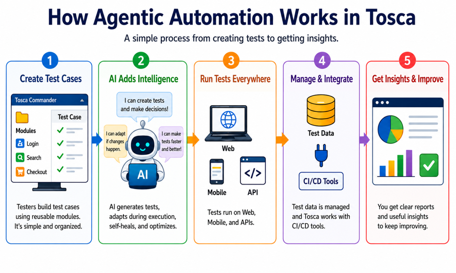 Agentic Test Automation in Tosca: Smarter Testing for Modern ...