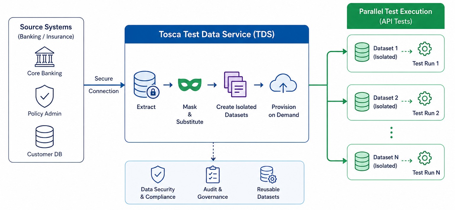 API Testing in Tricentis Tosca: A Practical Guide for Enterprise Teams ...